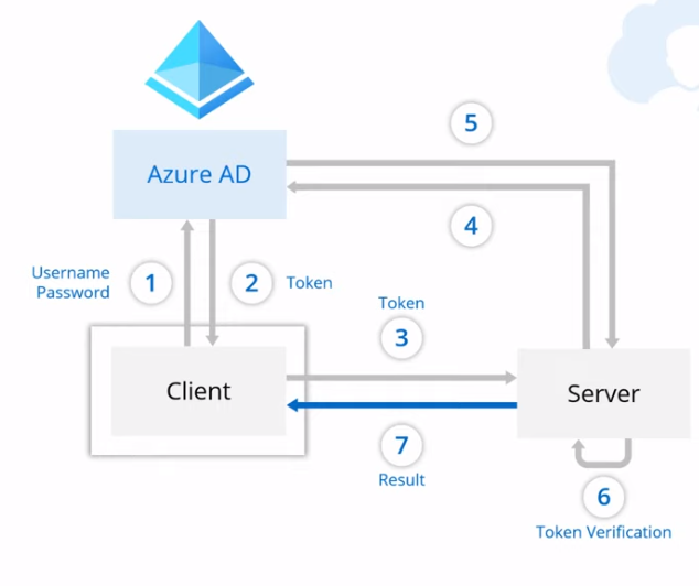 azure-ad