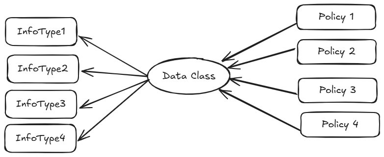 data class