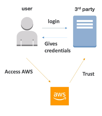 identityFederation